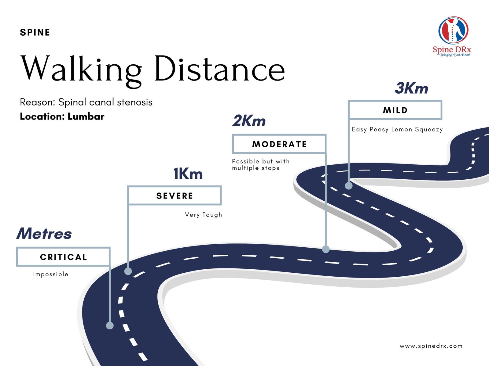 Spine & Walking distance